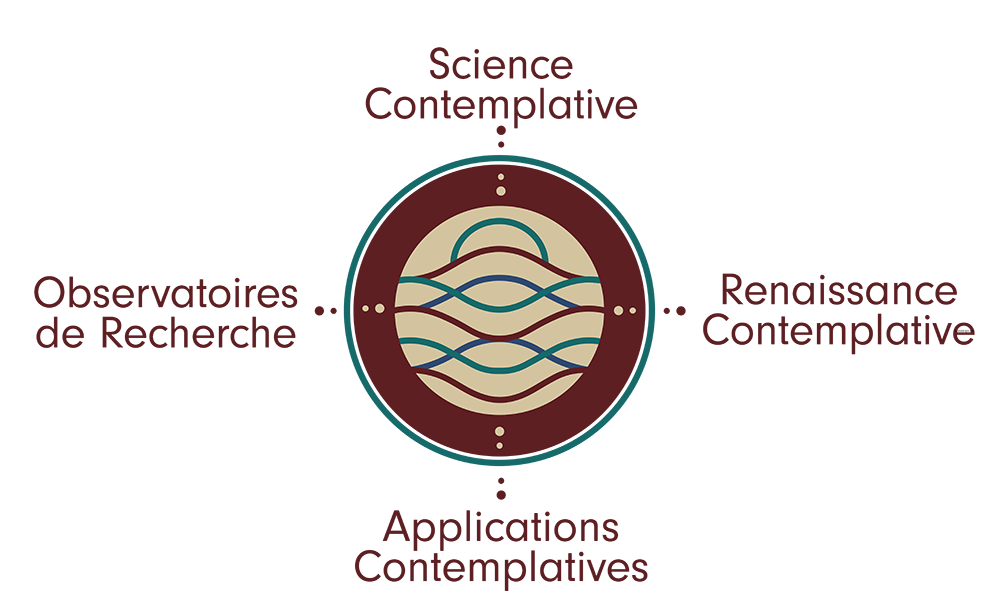 Contemplative Science and Contemplative Technology diagram